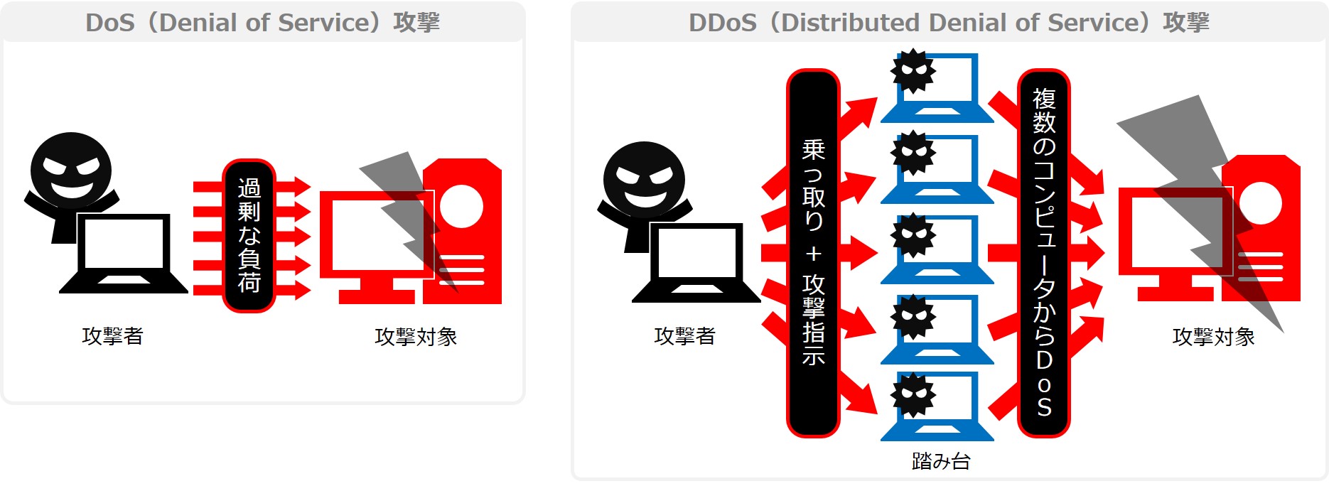 Dos攻撃／DDos攻撃とはのサムネ