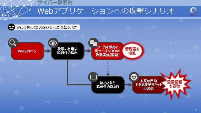 Webアプリケーションへの攻撃シナリオのサムネ