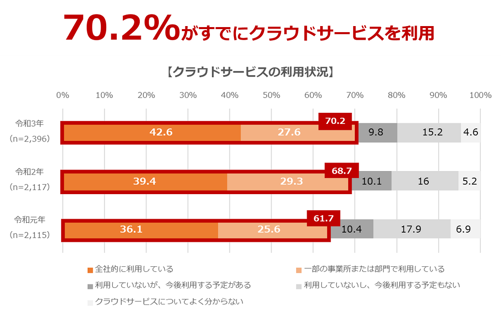 国内におけるクラウドサービス利用状況のサムネ