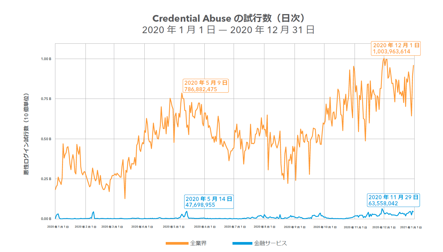 Credential Abuseの試行数の折れ線グラフ
