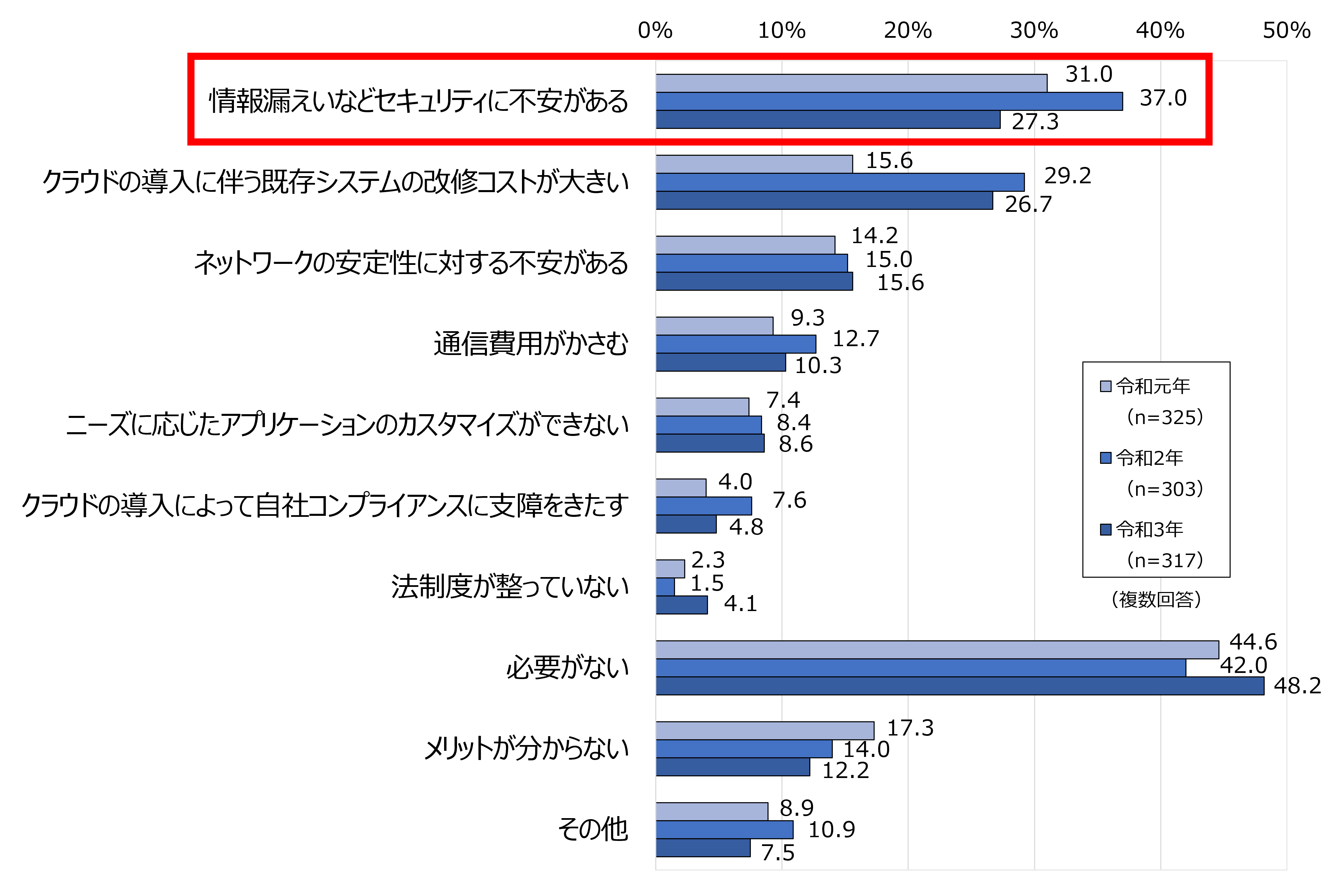 総務省通信利用動向調査「クラウドサービスを利用しない理由」