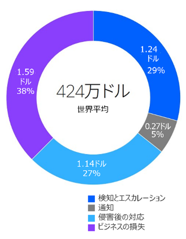 【4つのカテゴリ別データ侵害の平均総コスト(単位:100万米ドル)】のサムネ