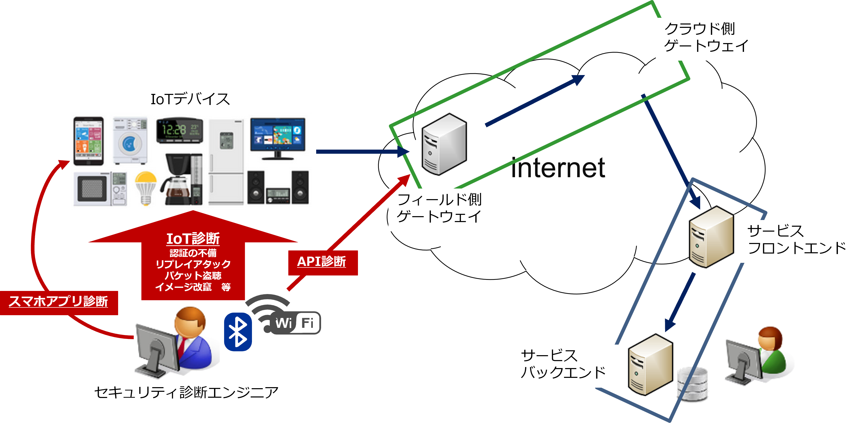 IoT・スマホ・APIの診断イメージ図