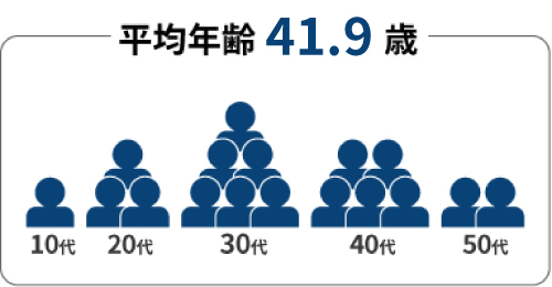 平均年齢