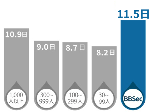 有給休暇取得率比較