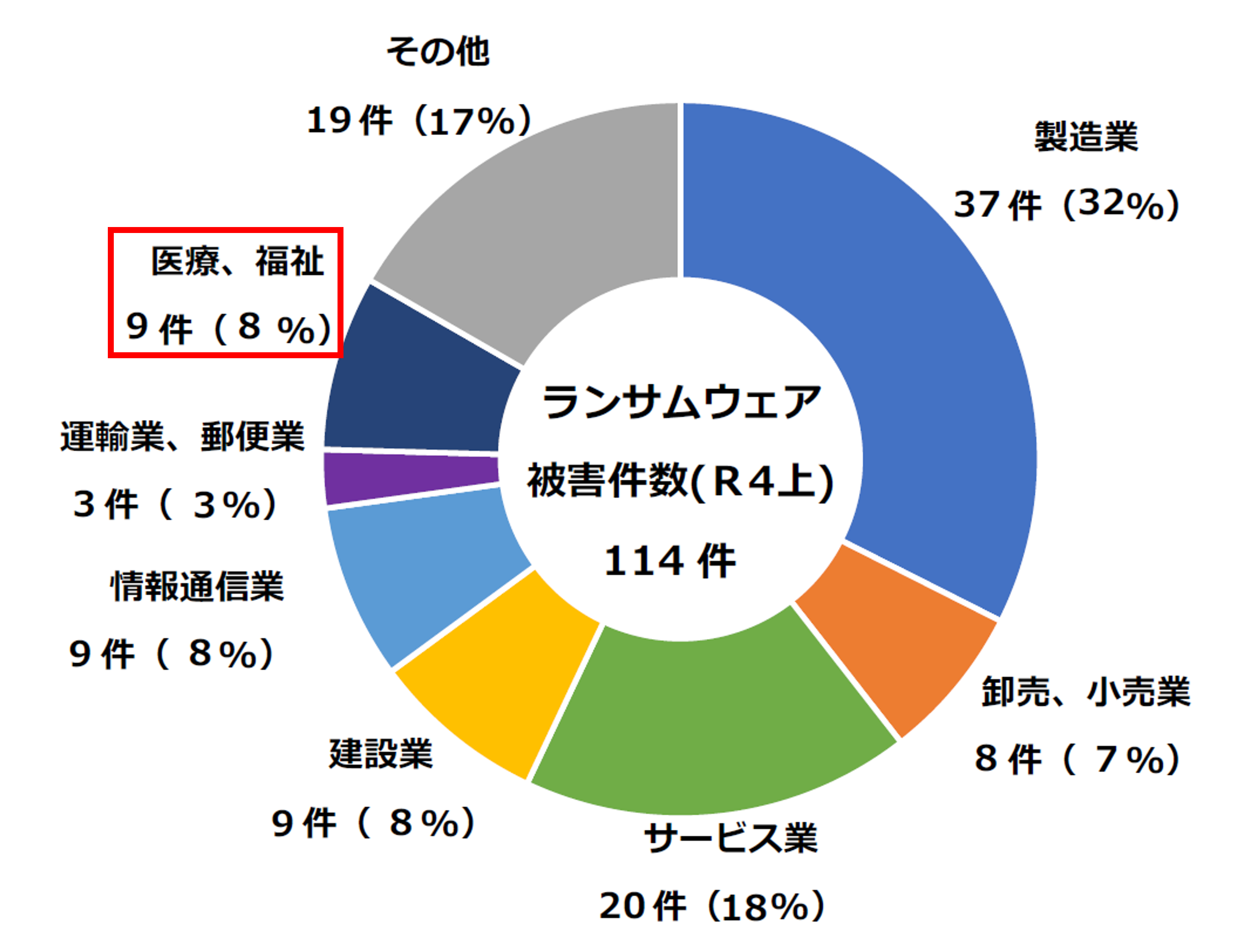 【ランサムウェア被害企業・団体等の業種別報告件数】