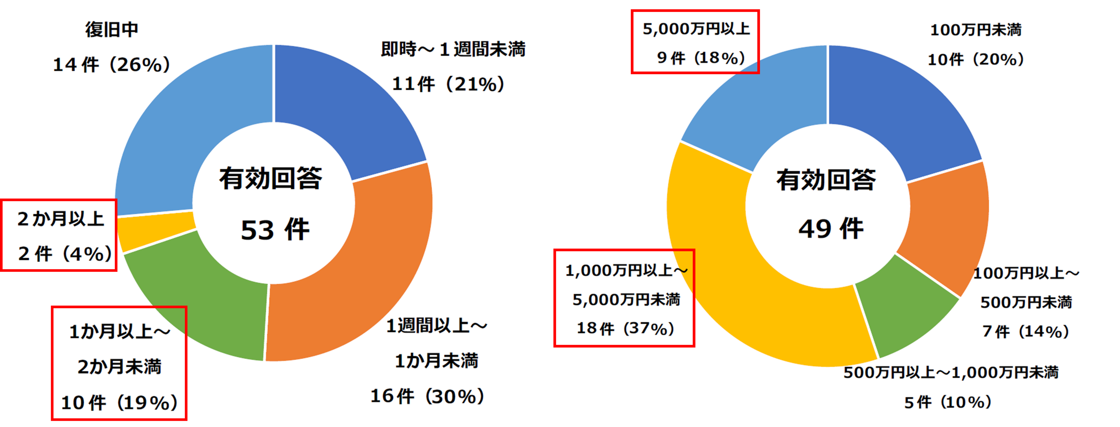 【復旧に要した期間と調査・復旧費用の総額】