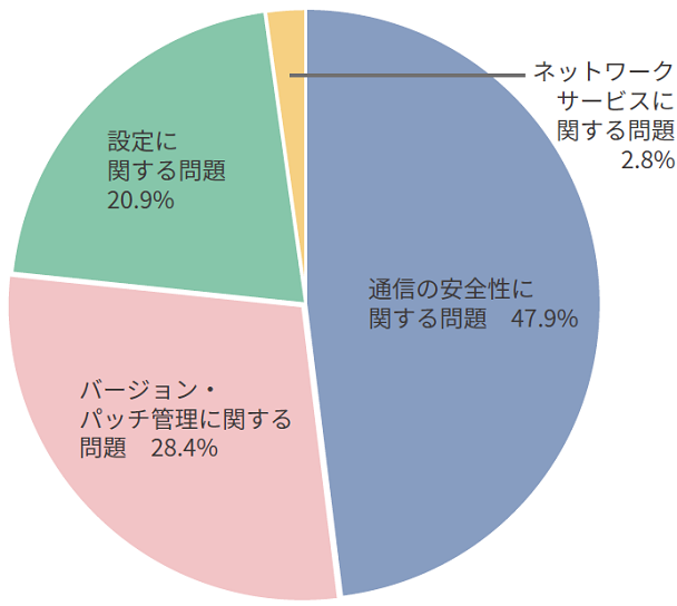 ネットワーク診断結果円グラフ