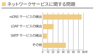 ネットワークサービスに関する問題棒グラフ