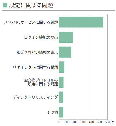 設定に関する問題棒グラフ