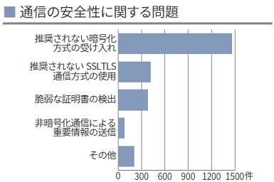 通信の安全性に関する問題棒グラフ