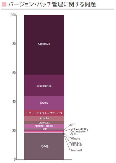 バージョン・パッチ管理に関する問題グラフ