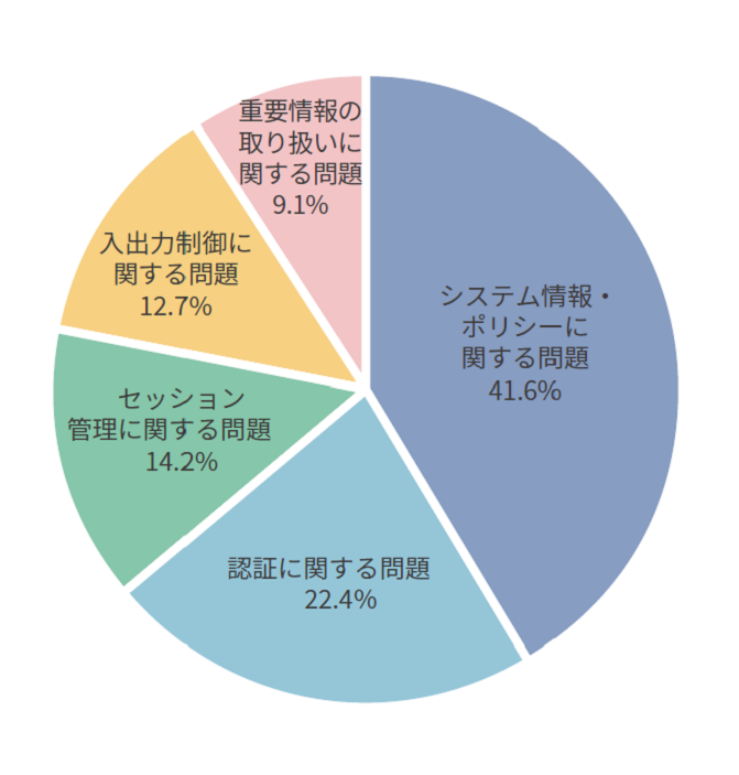 Webアプリケーション診断結果の円グラフ