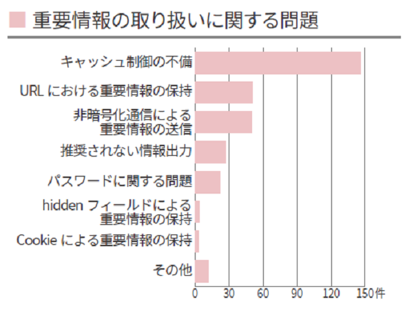 重要情報の取り扱いに関する問題棒グラフ