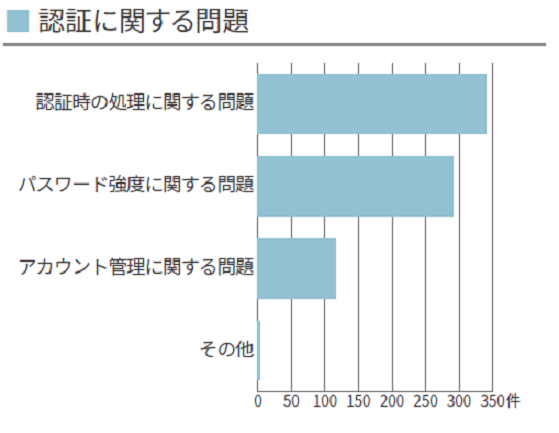 認証に関する問題棒グラフ