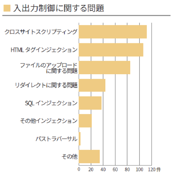 入出力制御に関する問題棒グラフ