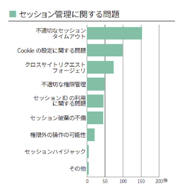 セッション管理に関する問題棒グラフ