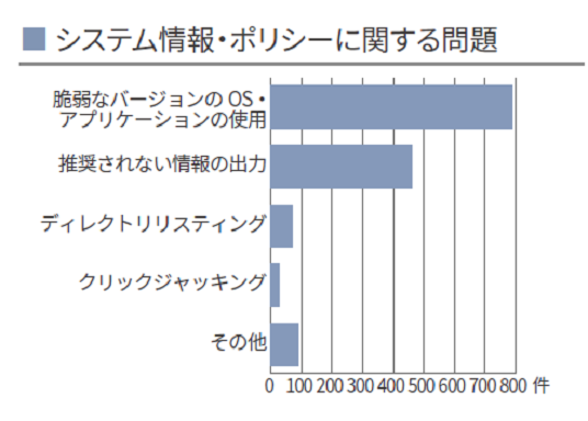 システム情報・ポリシーに関する問題棒グラフ