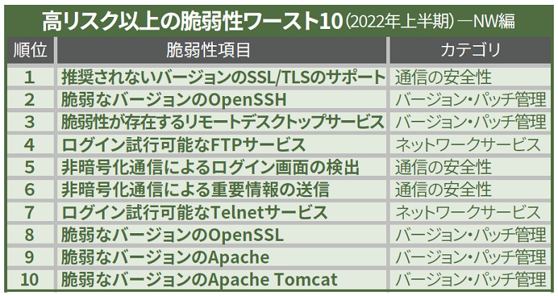 高リスク以上の脆弱性ワースト10リスト