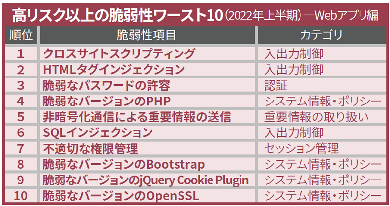 高リスク以上の脆弱性ワースト10リスト