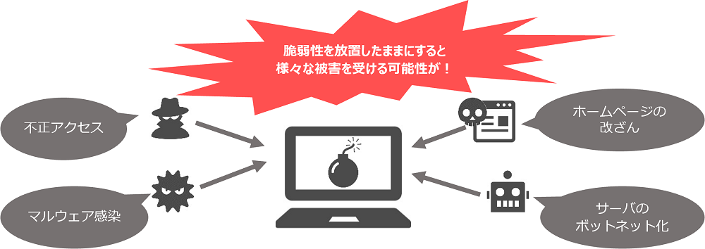 放置した脆弱性の持つ様々なリスク（不正アクセス・マルウェア感染・ホームページの改ざん・サーバの
ボットネット化）についてのイメージ図