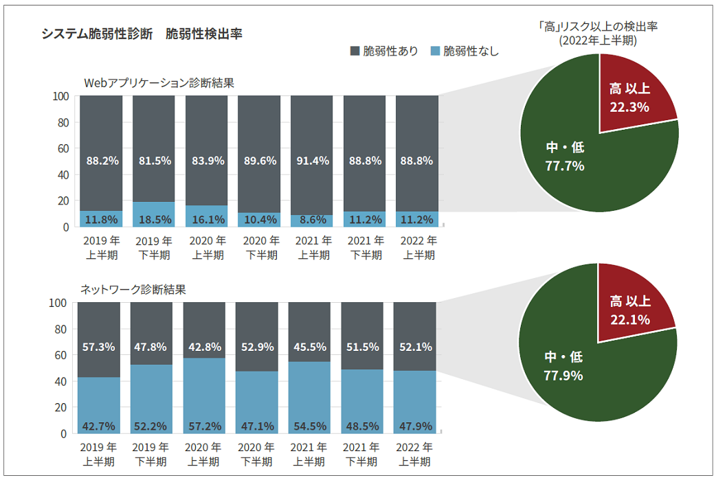 BBSecシステム脆弱性診断　脆弱性検出率（Web/NW）