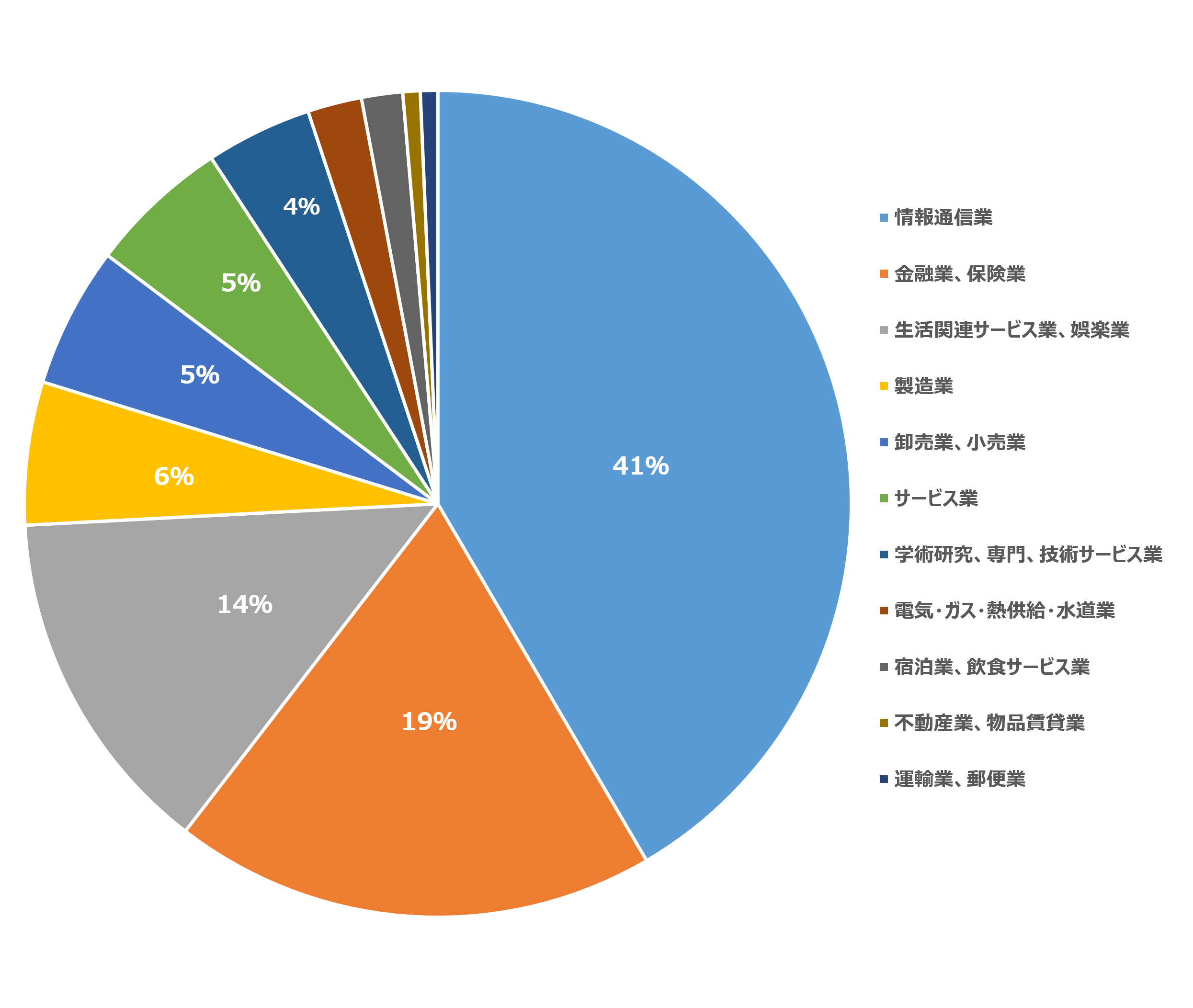 2022年診断実績円グラフ