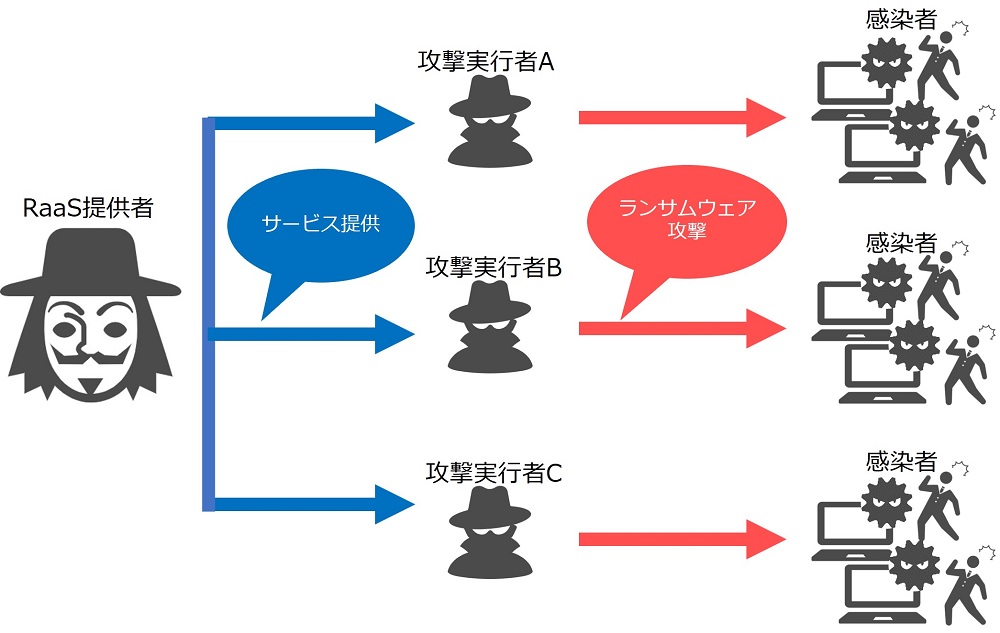 Raasビジネスを利用した攻撃の一例画像