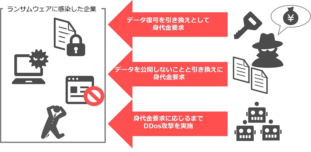 データの暗号化＋データの公開＋DDos攻撃による三重脅迫画像