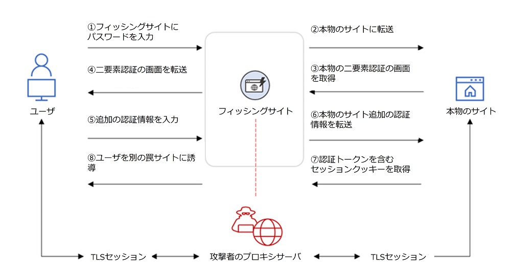 「EvilProxy Phishing-As-A-Service With MFA Bypass Emerged In Dark Web」図