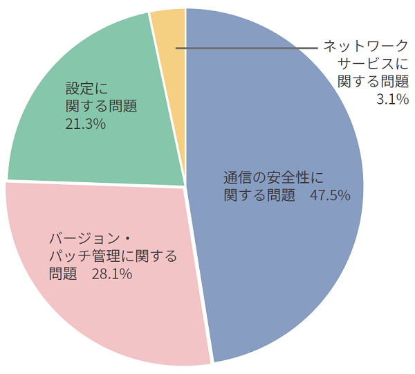 2022年下半期カテゴリ別診断結果円グラフ（NW）