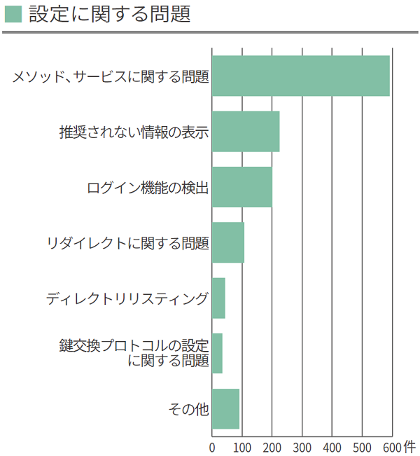 2022年下半期診断結果_「設定に関する問題」棒グラフ