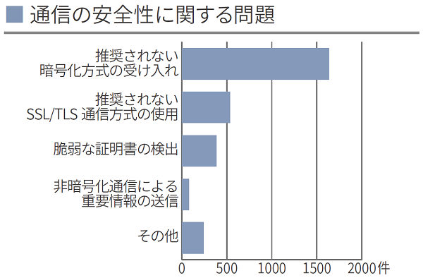 2022年下半期診断結果_「通信の安全性に関する問題」棒グラフ