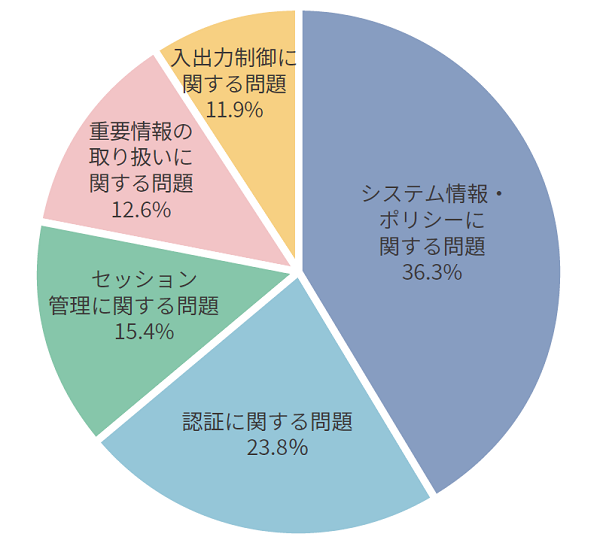 2022年下半期カテゴリ別診断結果円グラフ（Web）