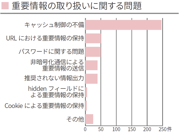 2022年下半期診断結果_「重要情報の取り扱いに関する問題」棒グラフ