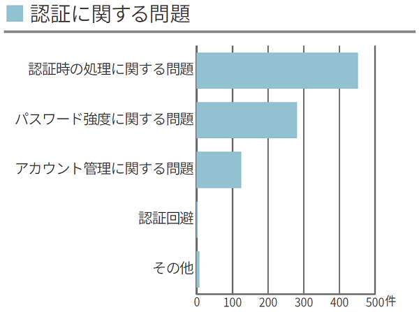 2022年下半期診断結果_「認証に関する問題」棒グラフ