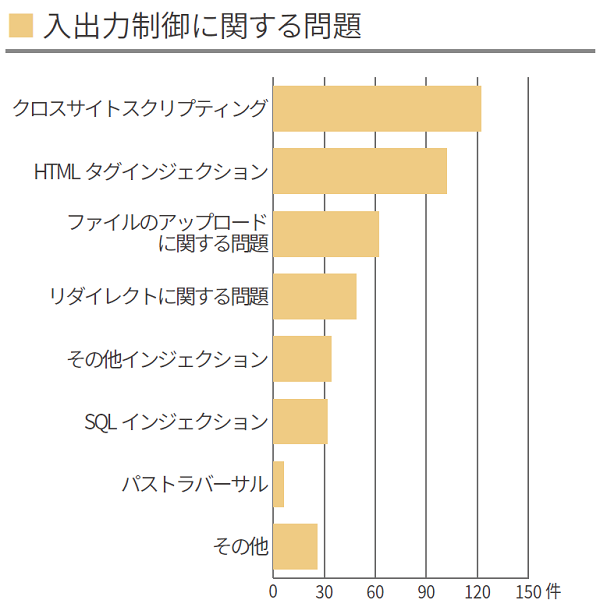 2022年下半期診断結果_「入出力制御に関する問題」棒グラフ