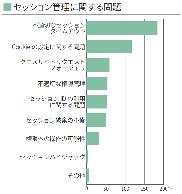 2022年下半期診断結果_「セッション管理に関する問題」棒グラフ