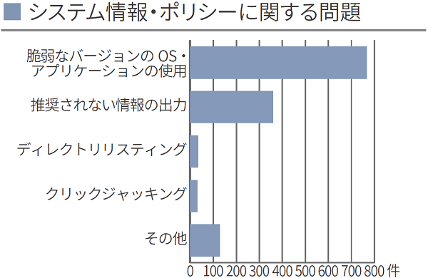 2022年下半期診断結果_「システム情報・ポリシーに関する問題」棒グラフ