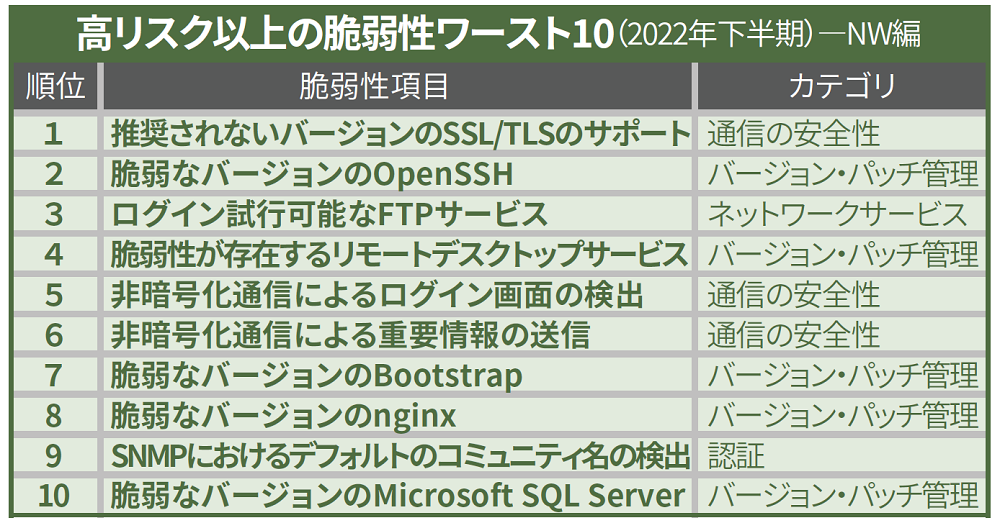 高リスク以上の脆弱性ワースト10（2022年下半期）NW編の表