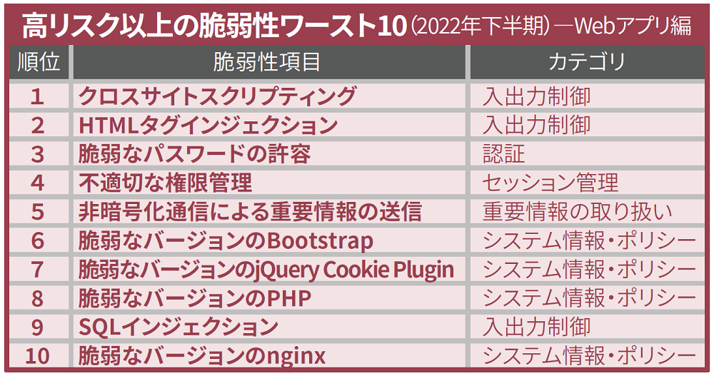 高リスク以上の脆弱性ワースト10（2022年下半期）Webアプリ編の表