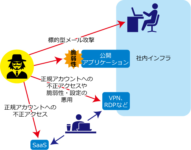 侵入の手法(例)図