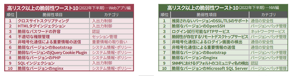 2022年下半期診断結果（多く検出された脆弱性ワースト10）画像