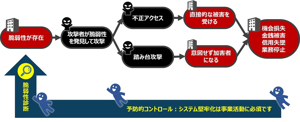 脆弱性診断を活用した予防措置画像