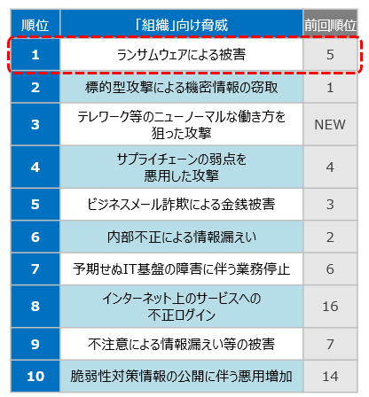 IPA「情報セキュリティ10大脅威 2021」組織向け脅威のランキングの表