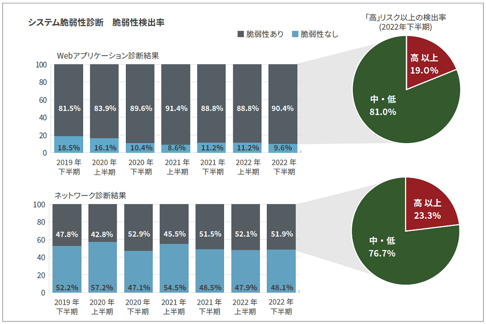 2022年下半期システム脆弱性診断 脆弱性検出率の棒・円グラフ