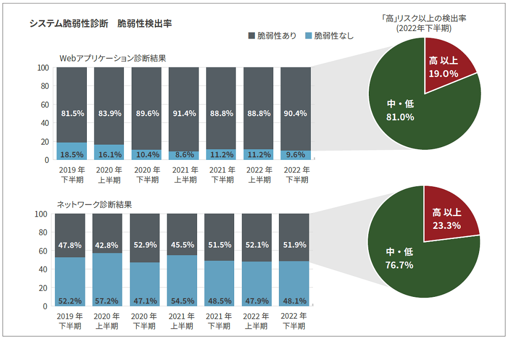 2022年下半期システム脆弱性診断　脆弱性検出率の棒・円グラフ