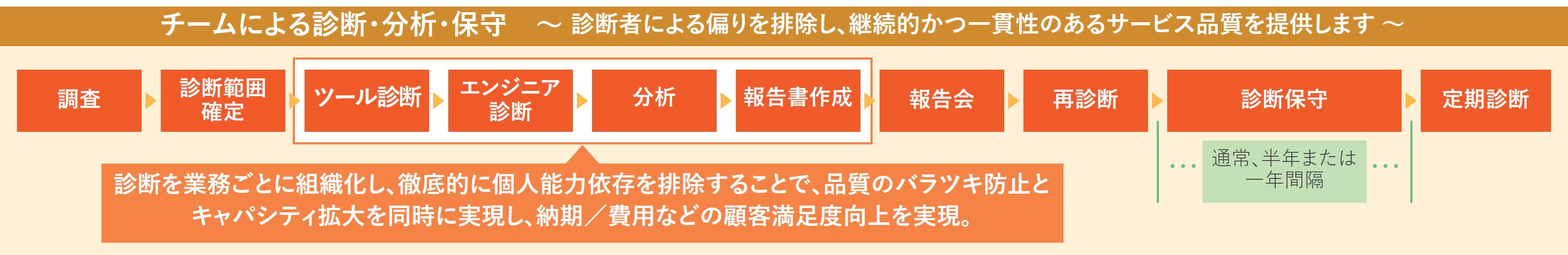 チームによる診断・分析・保守画像