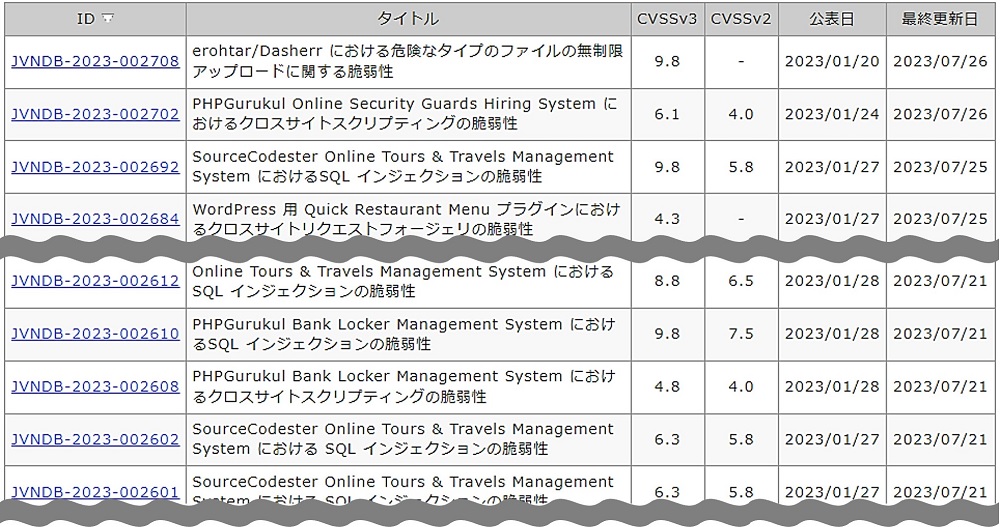 オープンソースのプログラミング言語PHP関連で報告されている脆弱性の例の画像