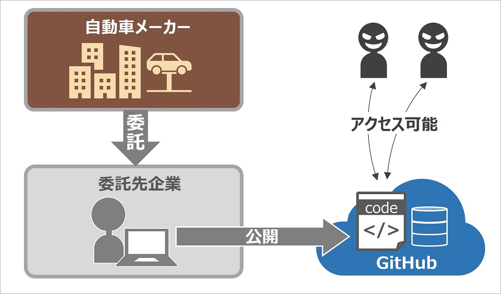 開発環境に係るセキュリティインシデント[事例1]の画像